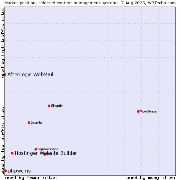 Market position of Hostinger Website Builder vs. phpwcms vs. AfterLogic WebMail