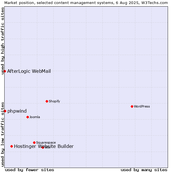 Market position of Hostinger Website Builder vs. phpwind vs. AfterLogic WebMail
