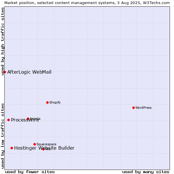 Market position of Hostinger Website Builder vs. ProcessWire vs. AfterLogic WebMail