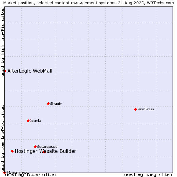 Market position of Hostinger Website Builder vs. AfterLogic WebMail vs. Rainbow
