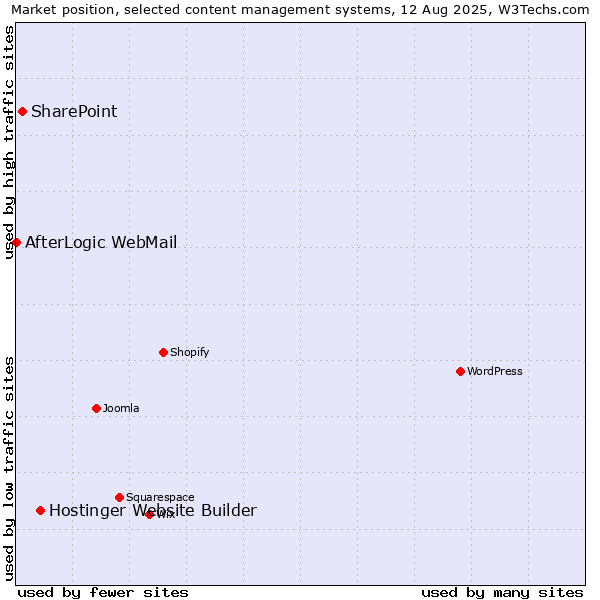 Market position of Hostinger Website Builder vs. SharePoint vs. AfterLogic WebMail