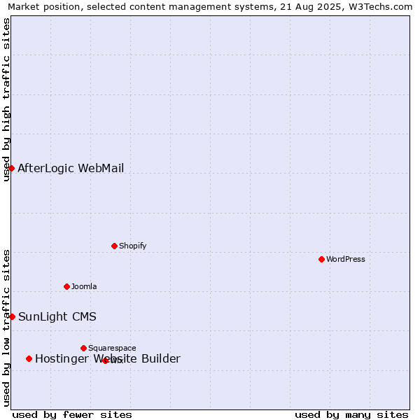 Market position of Hostinger Website Builder vs. SunLight CMS vs. AfterLogic WebMail