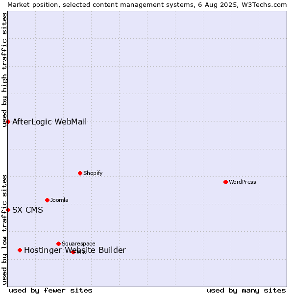 Market position of Hostinger Website Builder vs. AfterLogic WebMail vs. SX CMS