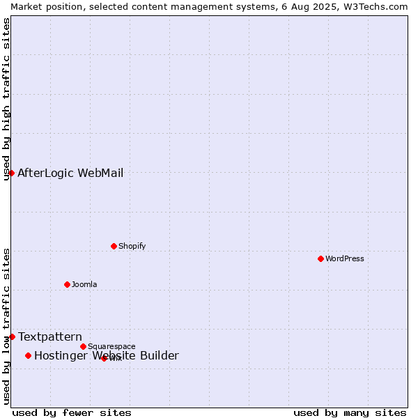 Market position of Hostinger Website Builder vs. Textpattern vs. AfterLogic WebMail