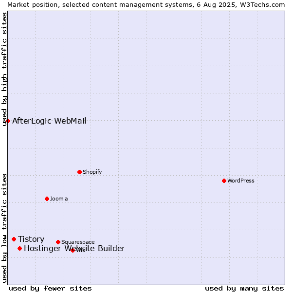Market position of Hostinger Website Builder vs. Tistory vs. AfterLogic WebMail