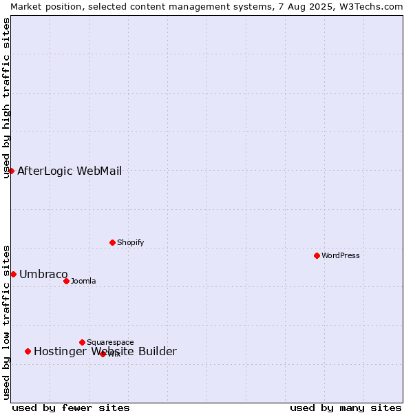 Market position of Hostinger Website Builder vs. Umbraco vs. AfterLogic WebMail