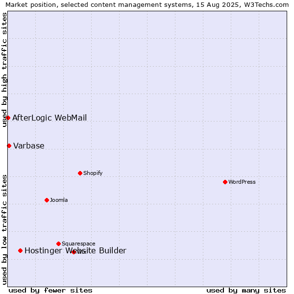 Market position of Hostinger Website Builder vs. Varbase vs. AfterLogic WebMail