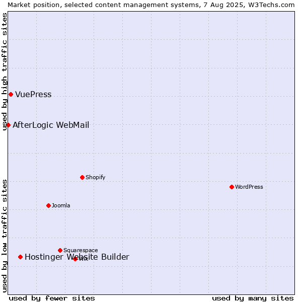 Market position of Hostinger Website Builder vs. VuePress vs. AfterLogic WebMail