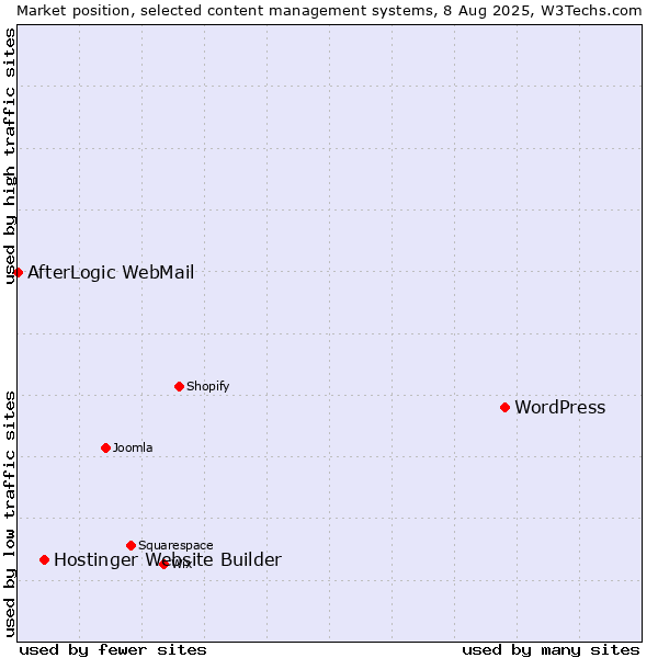 Market position of WordPress vs. Hostinger Website Builder vs. AfterLogic WebMail