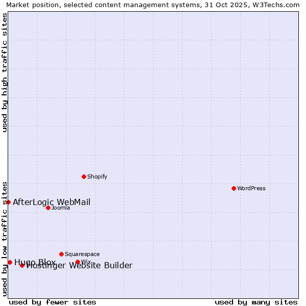 Market position of Hostinger Website Builder vs. Hugo Blox vs. AfterLogic WebMail