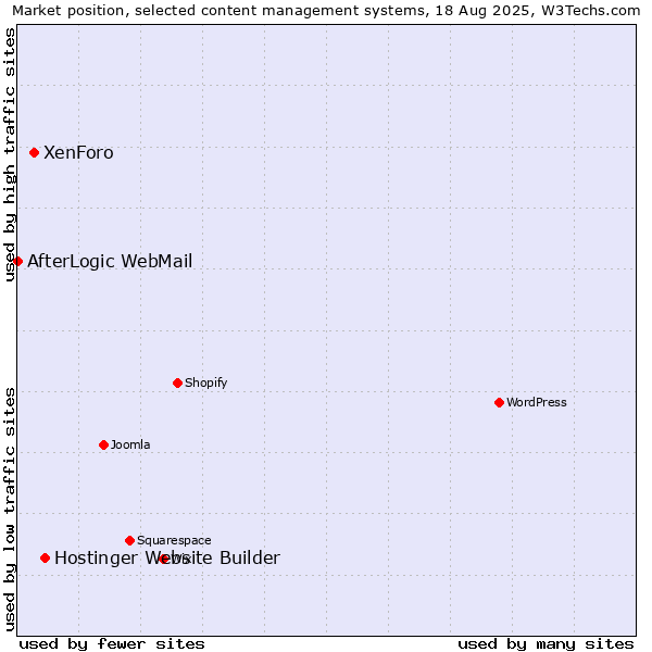 Market position of Hostinger Website Builder vs. XenForo vs. AfterLogic WebMail