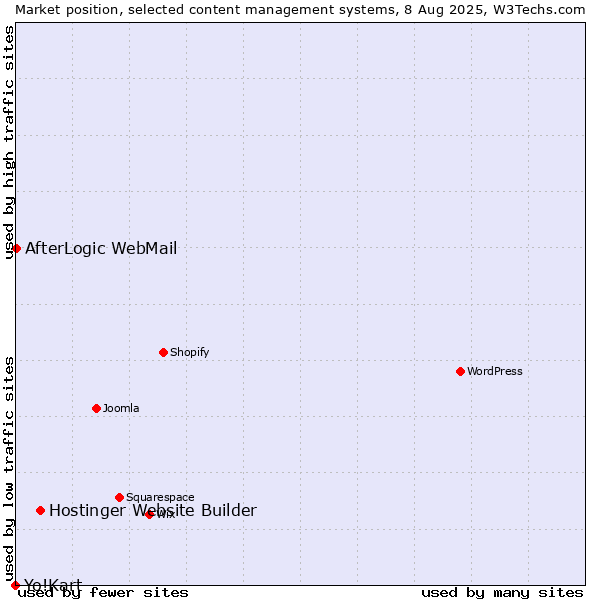 Market position of Hostinger Website Builder vs. AfterLogic WebMail vs. Yo!Kart