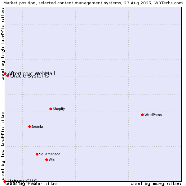Market position of Oracle Systems vs. AfterLogic WebMail vs. Hotaru CMS
