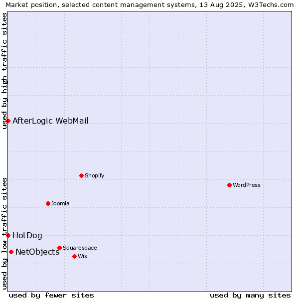 Market position of NetObjects vs. HotDog vs. AfterLogic WebMail