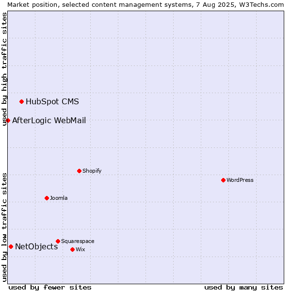 Market position of HubSpot CMS vs. NetObjects vs. AfterLogic WebMail