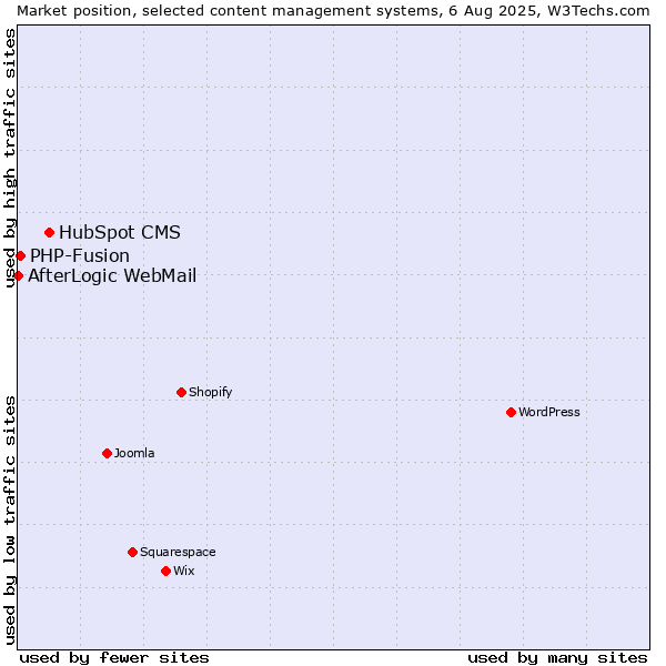 Market position of HubSpot CMS vs. PHP-Fusion vs. AfterLogic WebMail