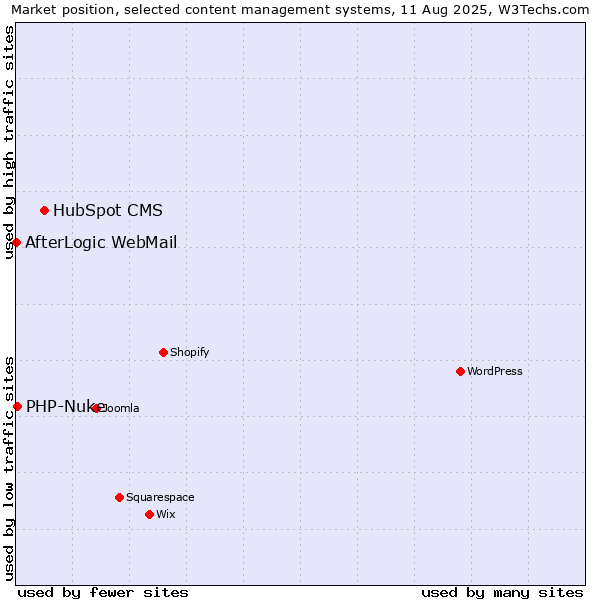 Market position of HubSpot CMS vs. PHP-Nuke vs. AfterLogic WebMail