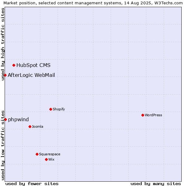 Market position of HubSpot CMS vs. phpwind vs. AfterLogic WebMail