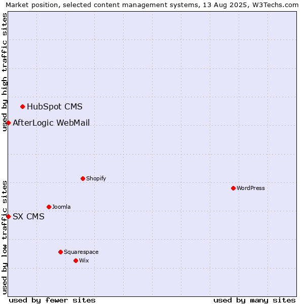 Market position of HubSpot CMS vs. AfterLogic WebMail vs. SX CMS