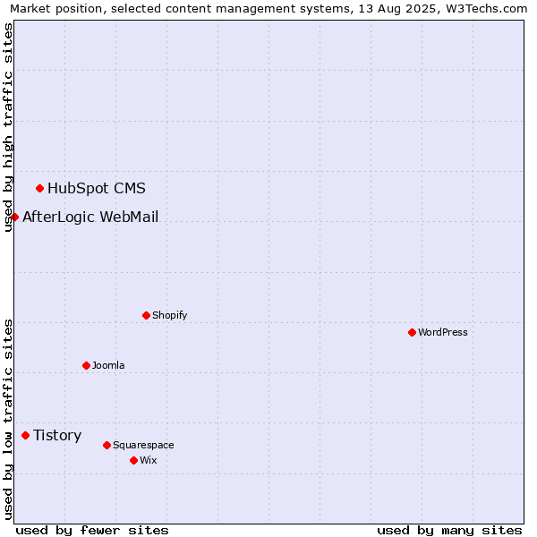 Market position of HubSpot CMS vs. Tistory vs. AfterLogic WebMail