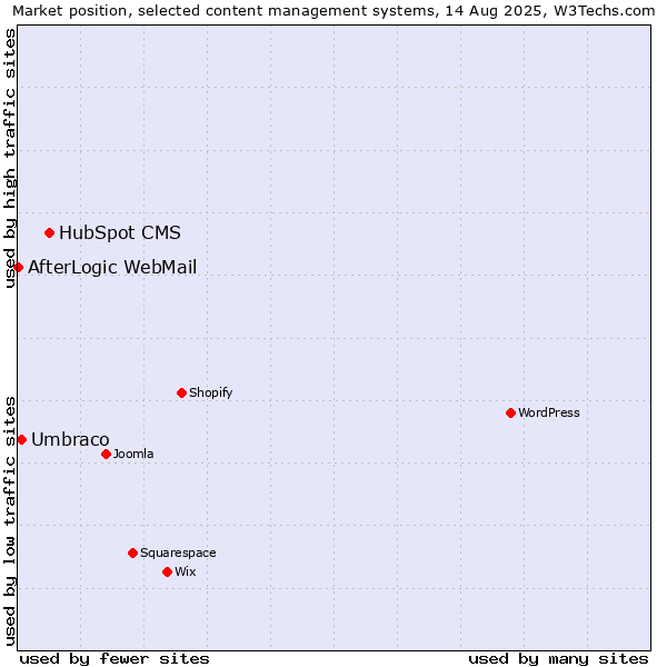Market position of HubSpot CMS vs. Umbraco vs. AfterLogic WebMail