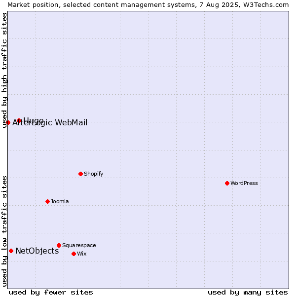 Market position of Hugo vs. NetObjects vs. AfterLogic WebMail