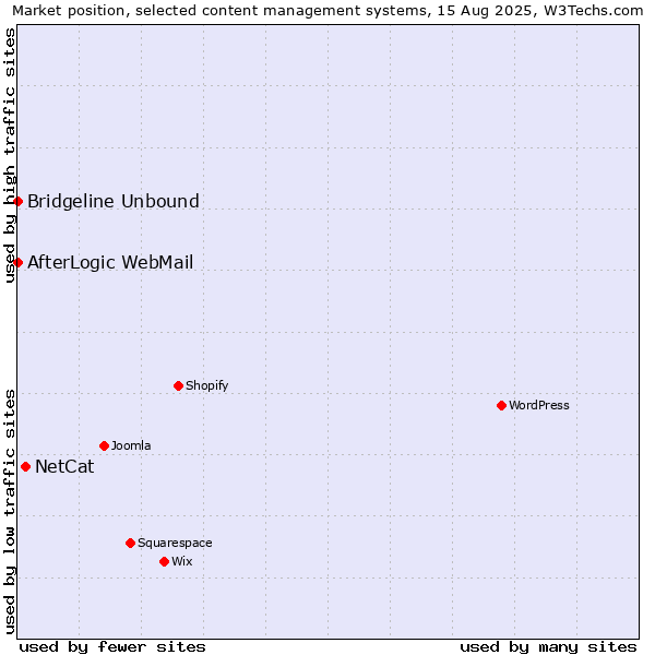 Market position of NetCat vs. Bridgeline Unbound vs. AfterLogic WebMail