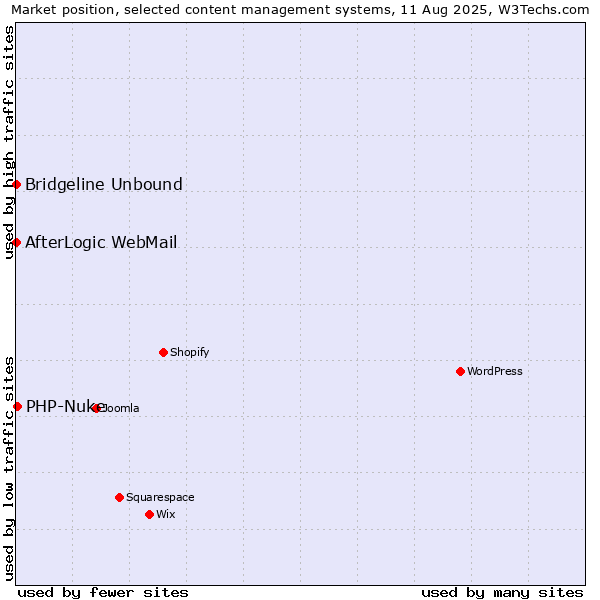 Market position of PHP-Nuke vs. Bridgeline Unbound vs. AfterLogic WebMail