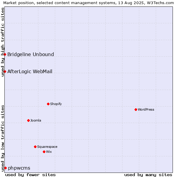 Market position of phpwcms vs. Bridgeline Unbound vs. AfterLogic WebMail