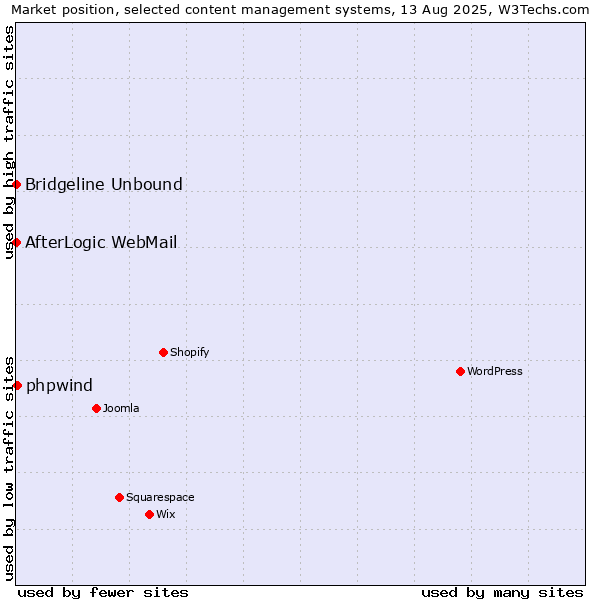 Market position of phpwind vs. Bridgeline Unbound vs. AfterLogic WebMail