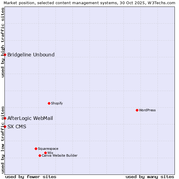 Market position of Bridgeline Unbound vs. AfterLogic WebMail vs. SX CMS