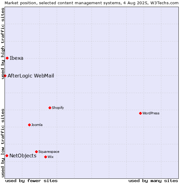 Market position of Ibexa vs. NetObjects vs. AfterLogic WebMail