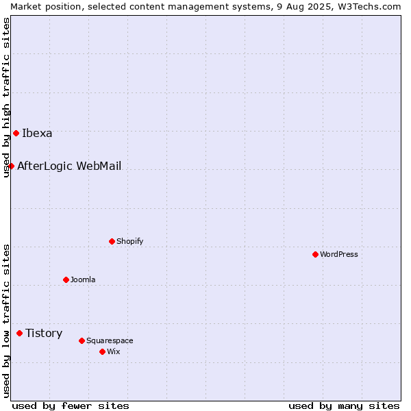 Market position of Tistory vs. Ibexa vs. AfterLogic WebMail