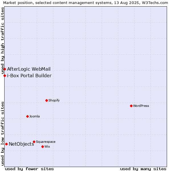 Market position of NetObjects vs. AfterLogic WebMail vs. i-Box Portal Builder