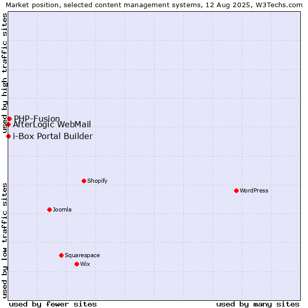 Market position of PHP-Fusion vs. AfterLogic WebMail vs. i-Box Portal Builder