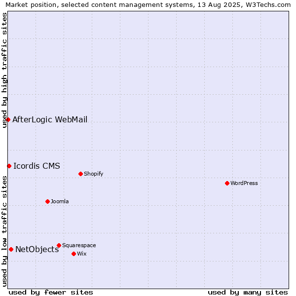 Market position of NetObjects vs. Icordis CMS vs. AfterLogic WebMail