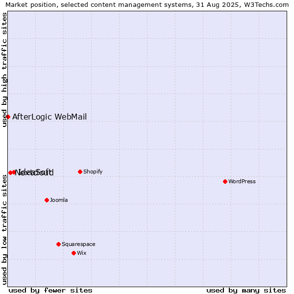 Market position of IdeaSoft vs. Nextcloud vs. AfterLogic WebMail