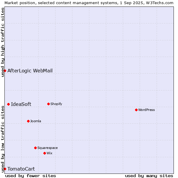 Market position of IdeaSoft vs. AfterLogic WebMail vs. TomatoCart