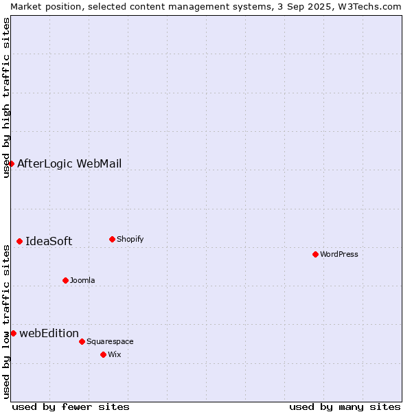 Market position of IdeaSoft vs. webEdition vs. AfterLogic WebMail