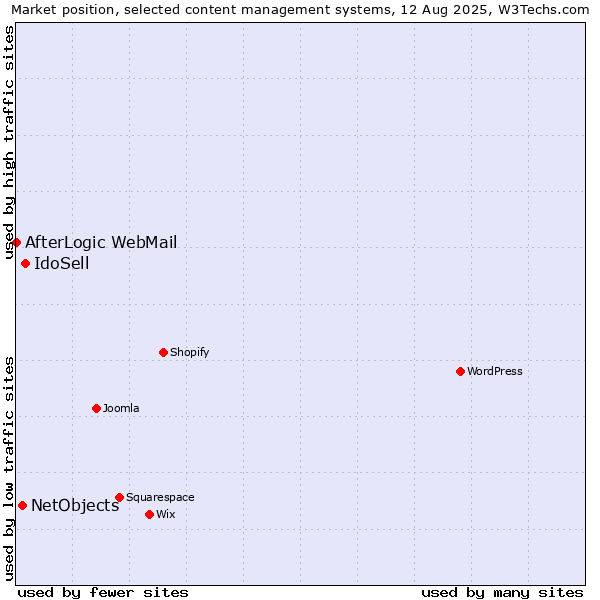 Market position of IdoSell vs. NetObjects vs. AfterLogic WebMail