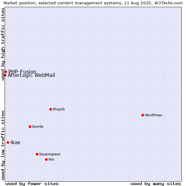 Market position of ikas vs. PHP-Fusion vs. AfterLogic WebMail