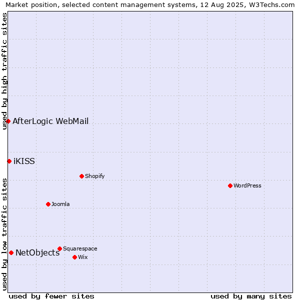 Market position of NetObjects vs. iKISS vs. AfterLogic WebMail