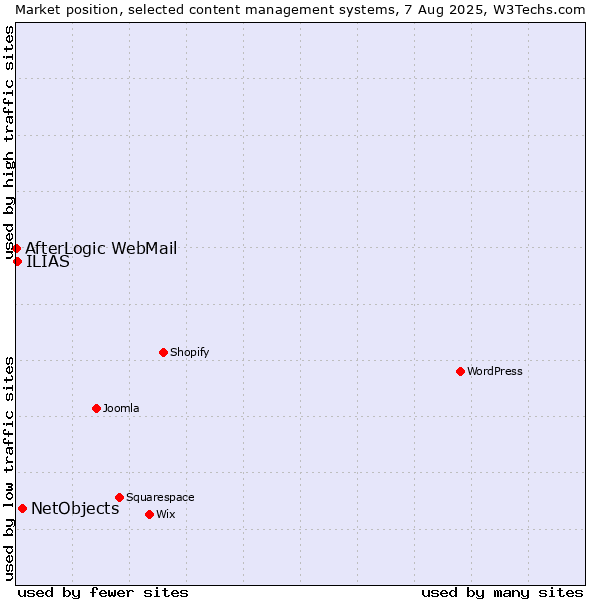 Market position of NetObjects vs. ILIAS vs. AfterLogic WebMail