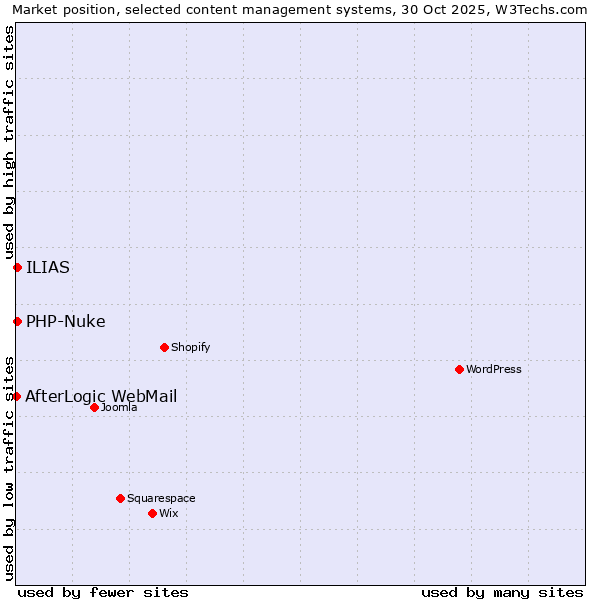 Market position of PHP-Nuke vs. ILIAS vs. AfterLogic WebMail