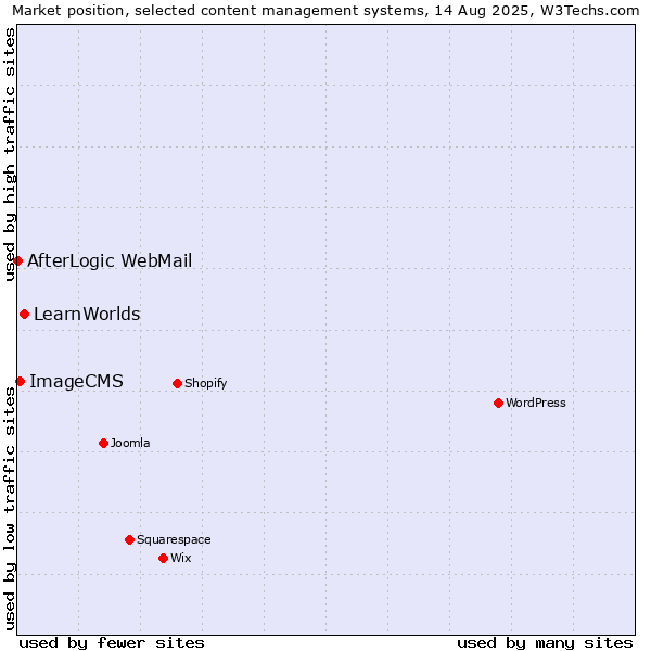 Market position of LearnWorlds vs. ImageCMS vs. AfterLogic WebMail