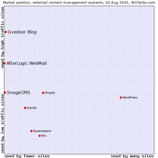 Market position of Livedoor Blog vs. ImageCMS vs. AfterLogic WebMail