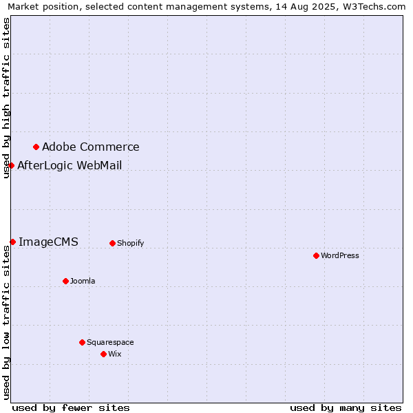 Market position of Adobe Commerce vs. ImageCMS vs. AfterLogic WebMail