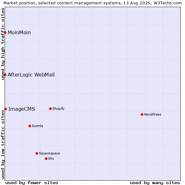 Market position of ImageCMS vs. MoinMoin vs. AfterLogic WebMail