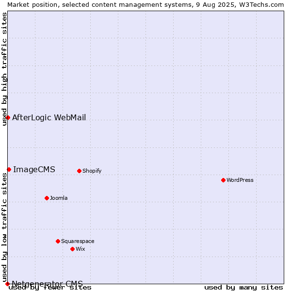 Market position of ImageCMS vs. AfterLogic WebMail vs. Netgenerator CMS