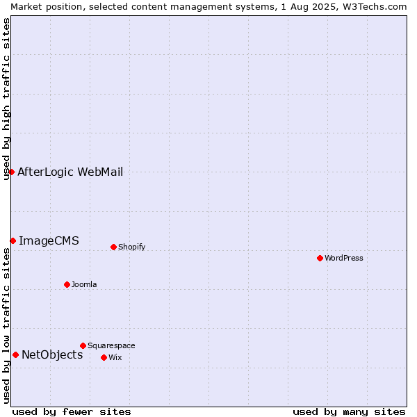 Market position of NetObjects vs. ImageCMS vs. AfterLogic WebMail